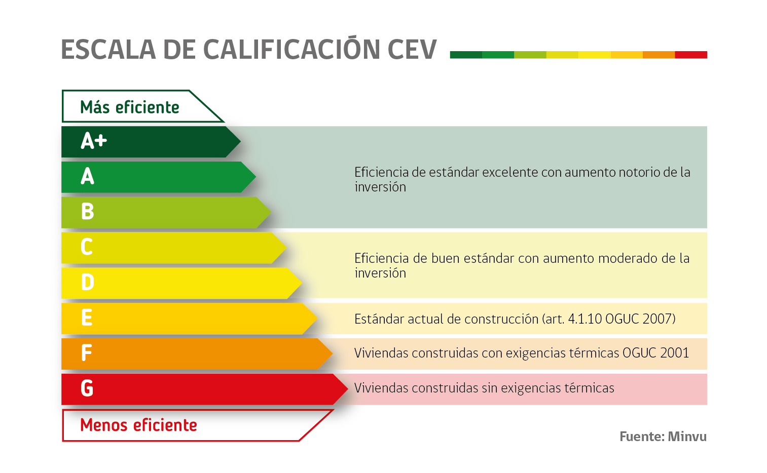 Escala de Calificación Energética de Vivienda, de A+ a G, fuente Minvu