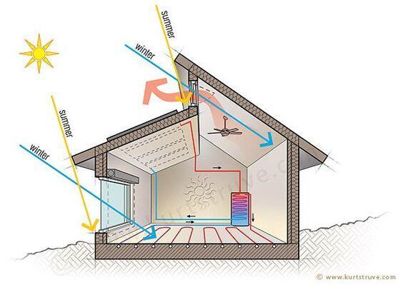 Esquema de vivienda bioclimática